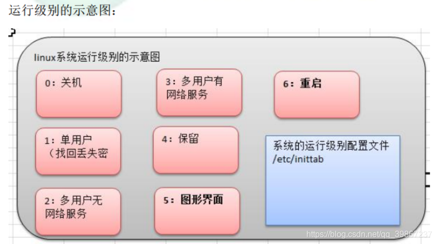 运行级别的示意图