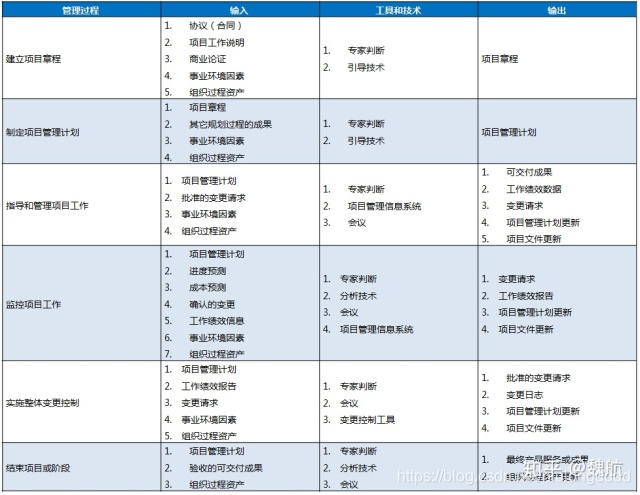 项目管理10大知识领域及5大过程_项目管理五大过程十大领域-CSDN博客