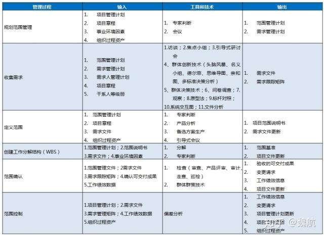 项目范围管理描述