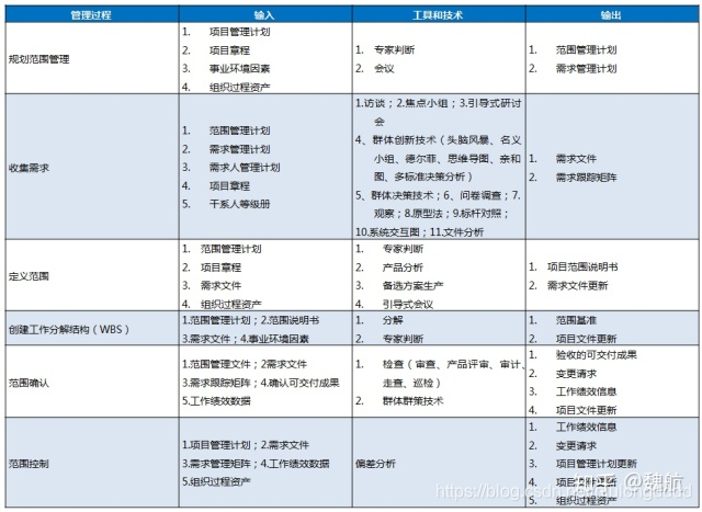 项目管理10大知识领域及5大过程_项目管理五大过程十大领域-CSDN博客