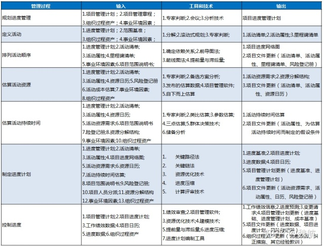 项目进度管理描述