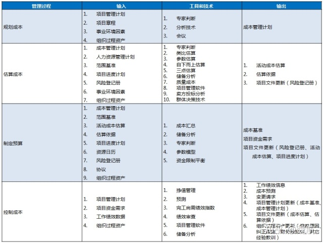 项目成本管理描述