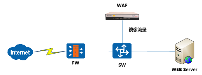 web页面解析流程及其相关知识（http、https、cdn、waf）