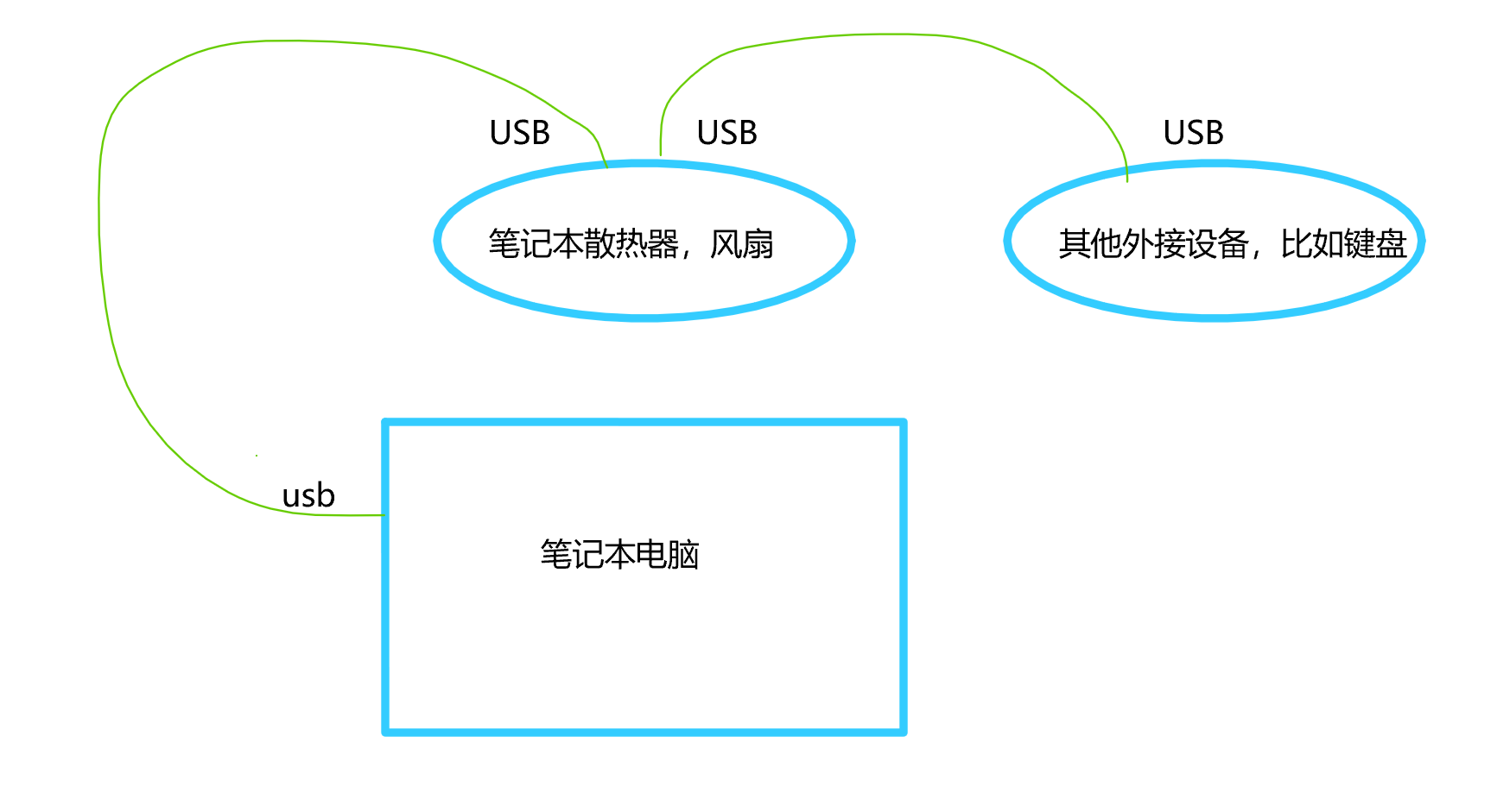 解决笔记本双USB接口散热器无法给其他外接设备供电的问题