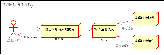 引入下拍戏队列后的处理框架