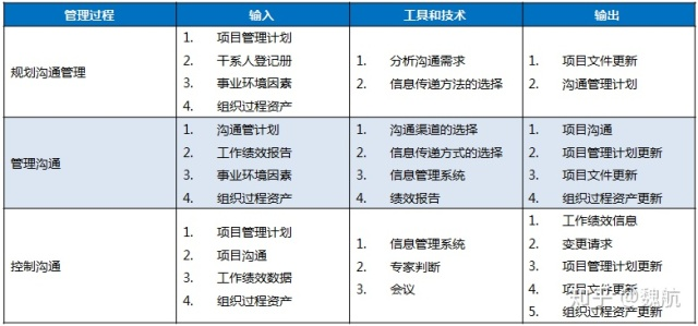 项目沟通管理描述