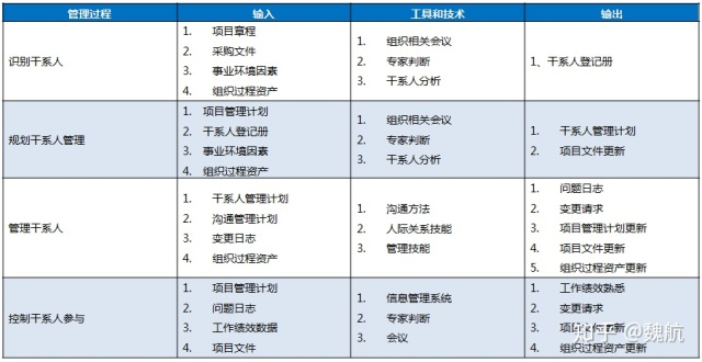 项目干系人管理描述