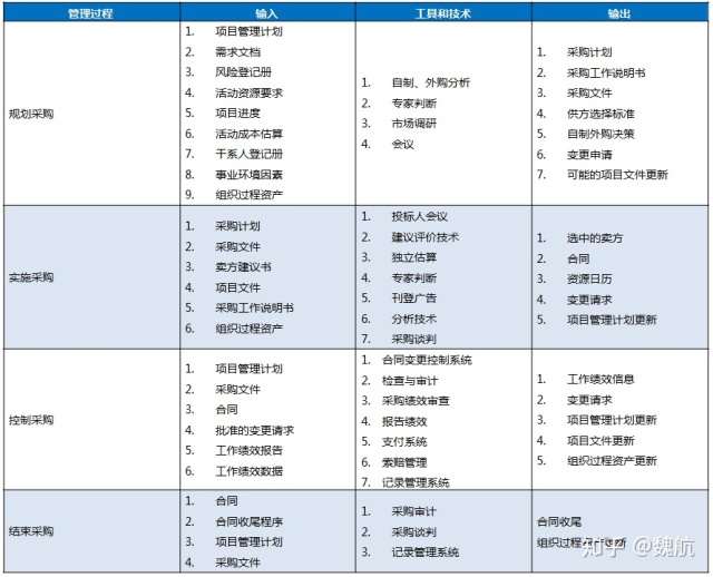 项目采购管理描述