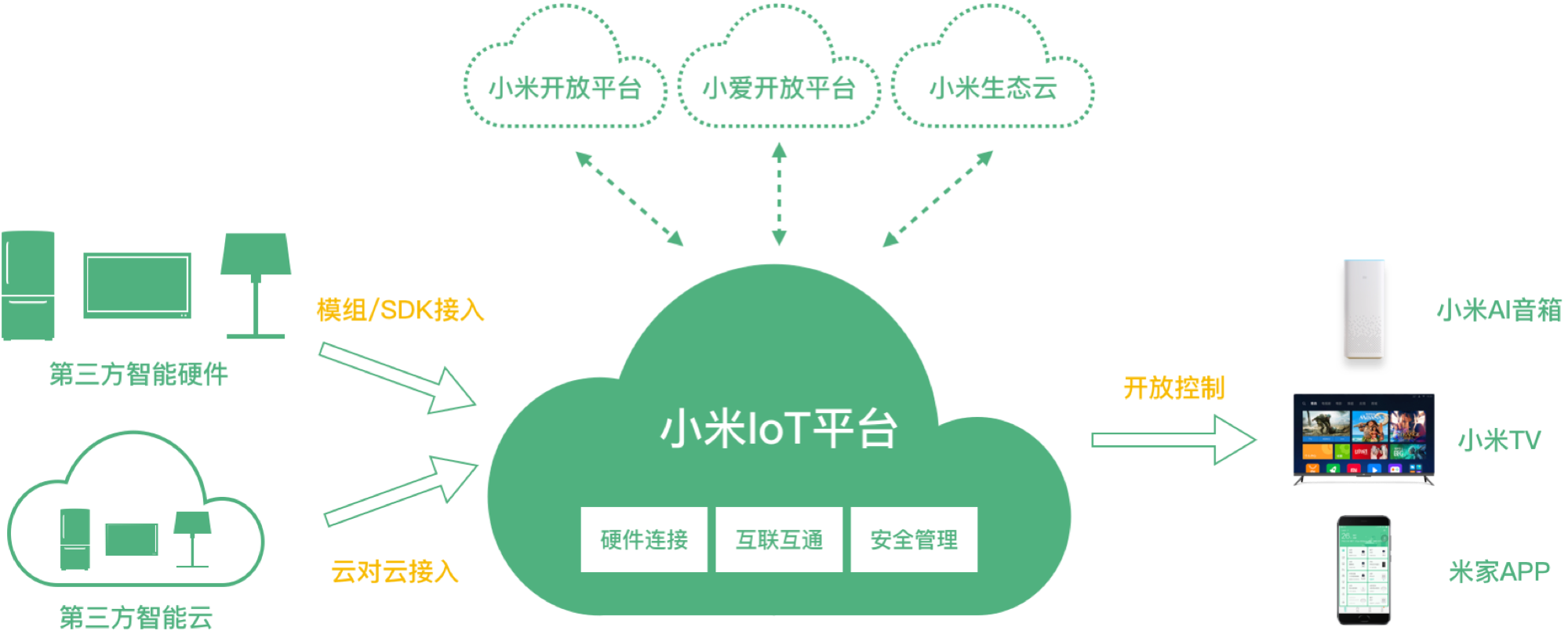 国内智能音箱生态系统对比分析