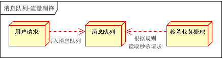 流量削峰