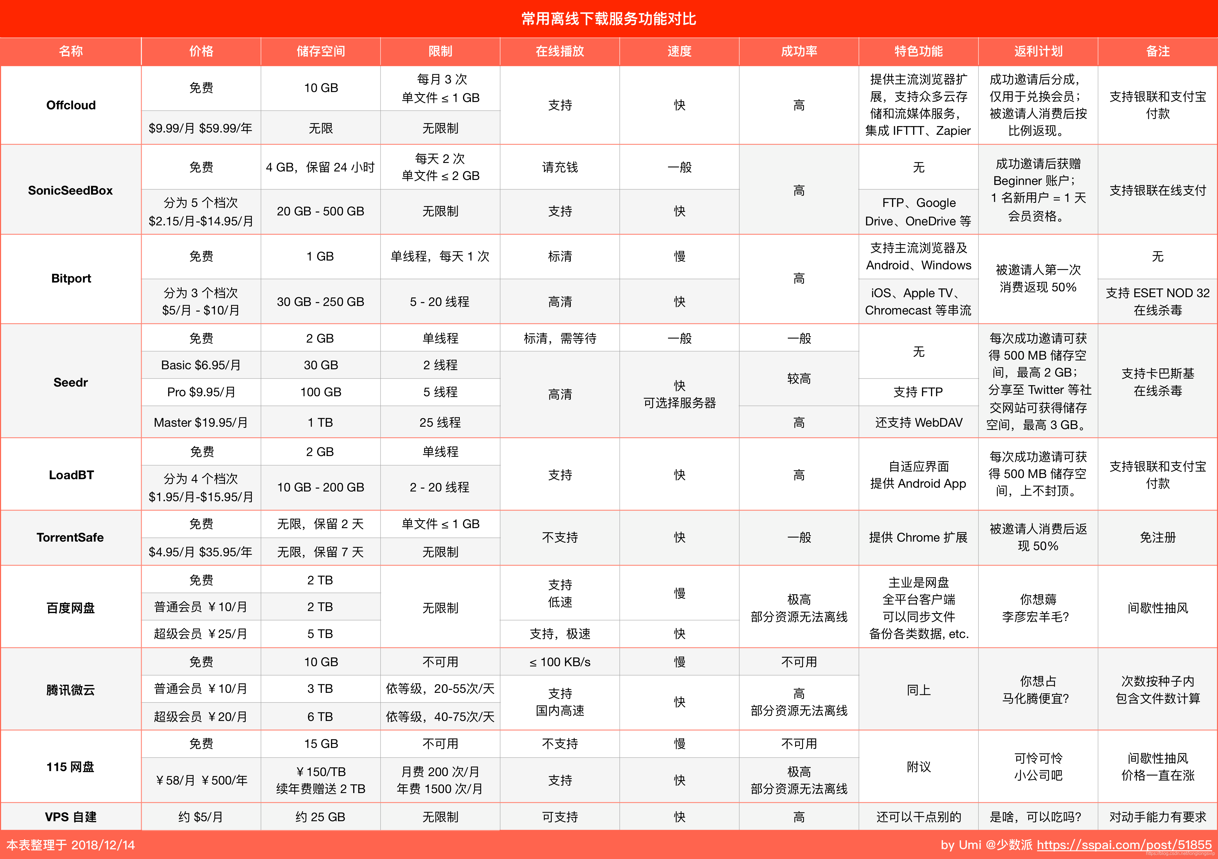 网盘与离线下载