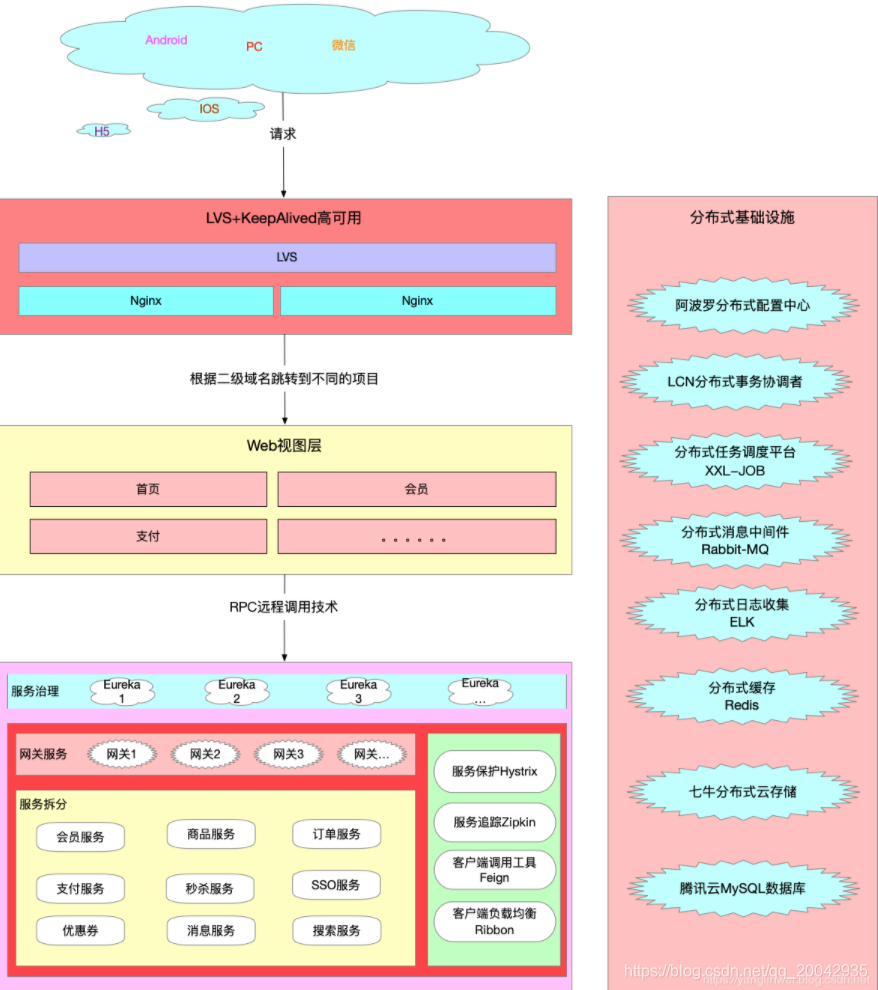 项目架构图