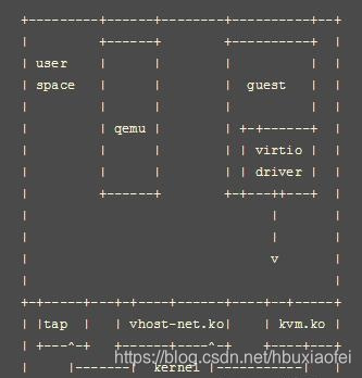 virtio、vhost和vhost-user比较_vhost-user-client vhost-user-CSDN博客