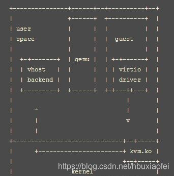 virtio、vhost和vhost-user比较-CSDN博客