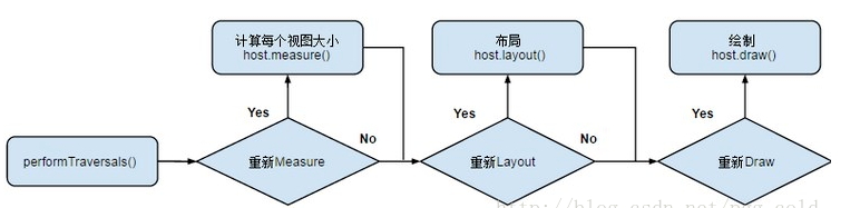 三.自定义View onMeasure onLayout onDraw