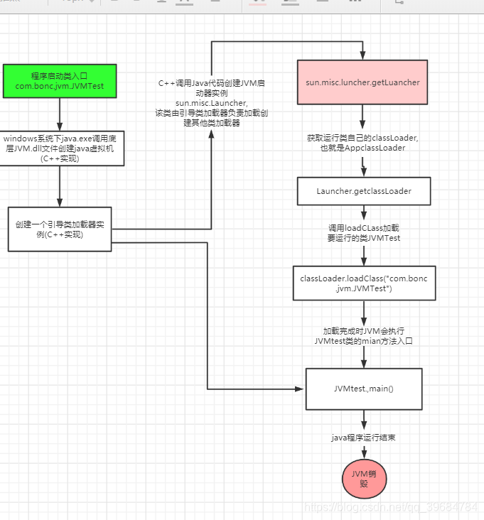 JVM整体加载流程