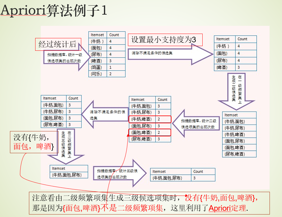 Apriori-sam-1