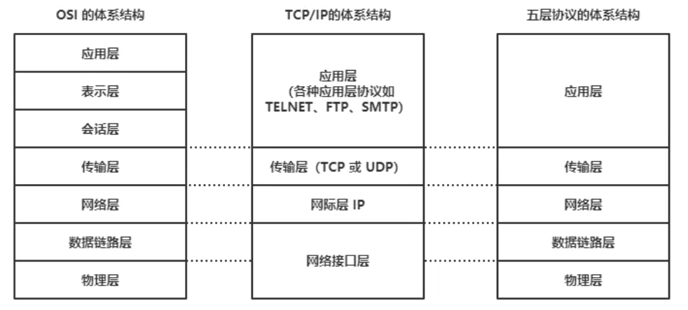 分为应用层,传输层,网络层,网络接口层(也称链路层).