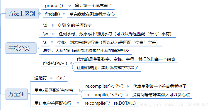 使用的方法