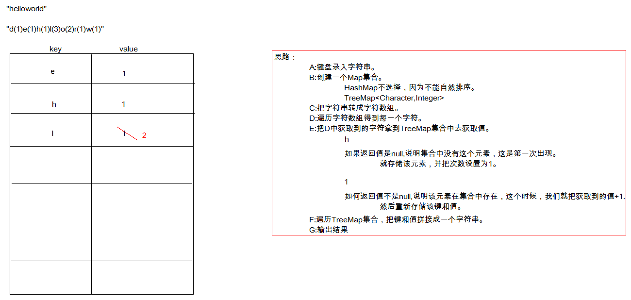 使用Map统计字符串中每一个字符出现的次数