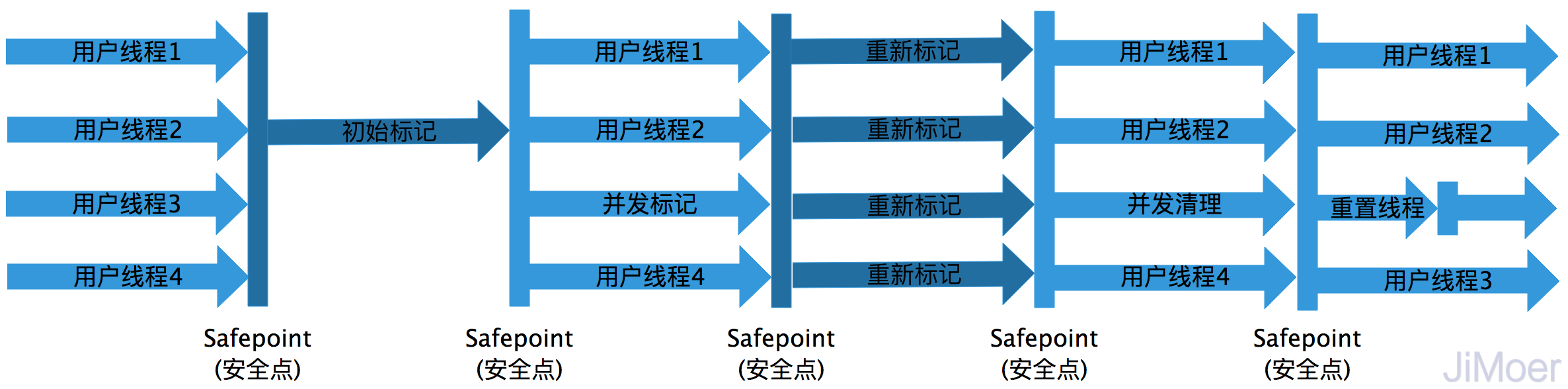 CMS收集器运行示意图