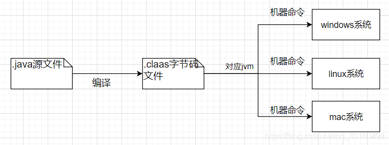 Java运行过程