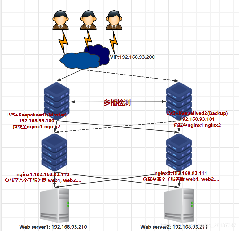 LVS+Keepalived+Nginx+Web集群架构拓扑图