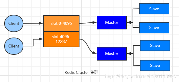 Redis Cluster