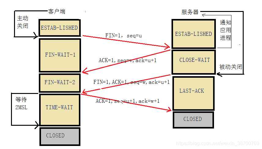 四次挥手示意图