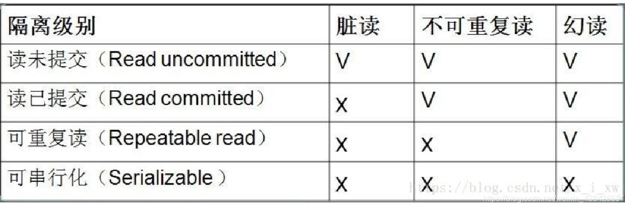 隔离级别导致的问题