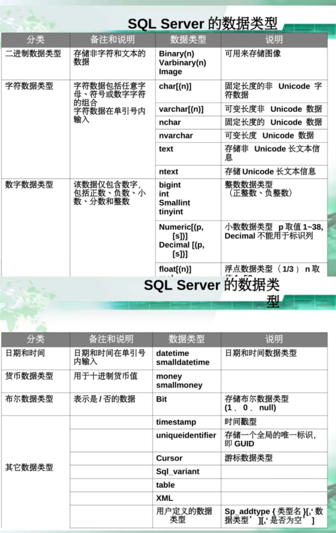 【基础1】SQL 数据库分类 代码建库、代码修改属性 代码建表 代码修改数据表属性 代码为数据表插入信息 数据的修改与删除