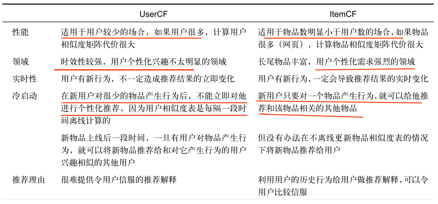 UserCF vs ItemCF