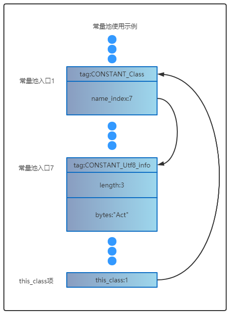 深入Java虚拟机（二）Java Class 文件