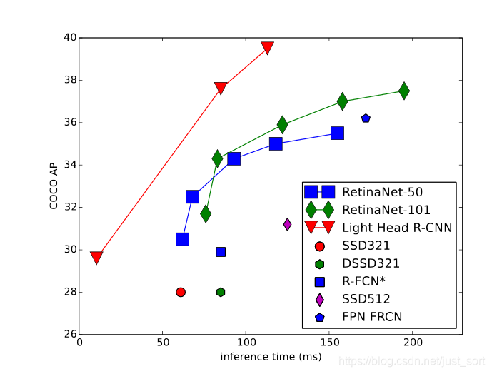 和多种One-Stage以及Two Stage检测算法对比中，Light-Head RCNN取得了较好的Trade Off