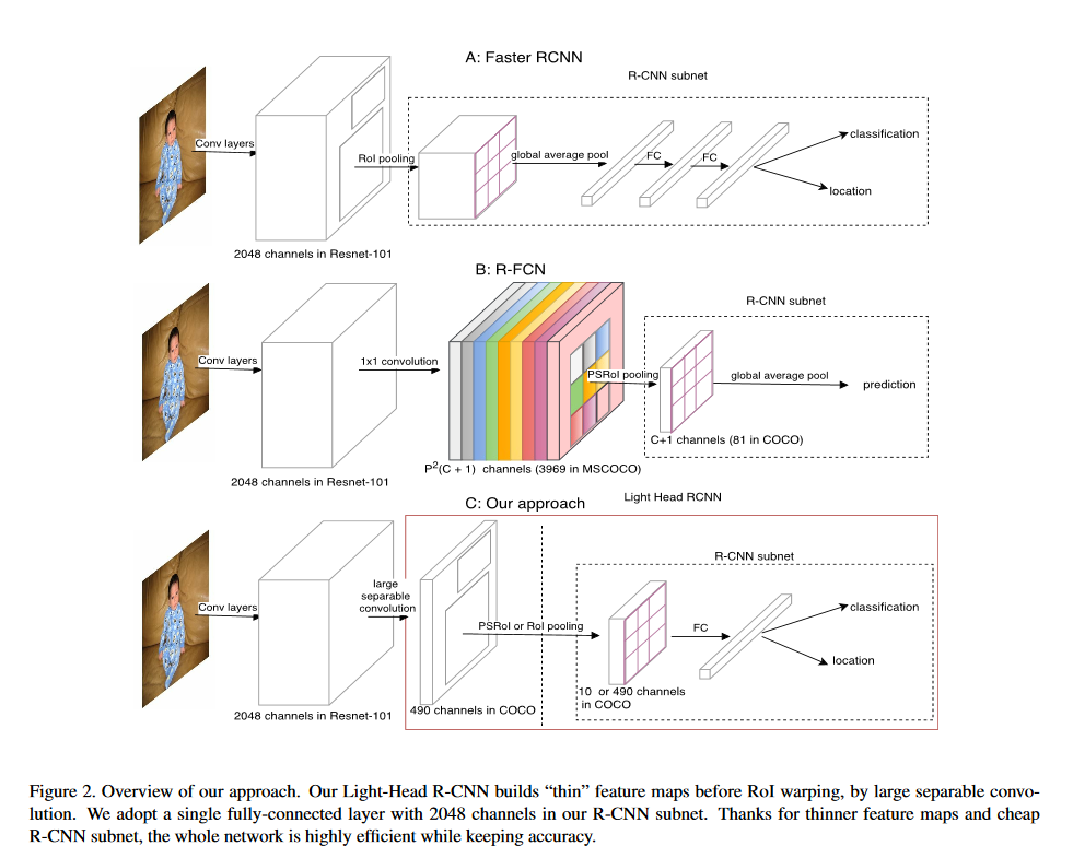 Faster R-CNN，R-FCN，Light-Head RCNN在结构上的对比