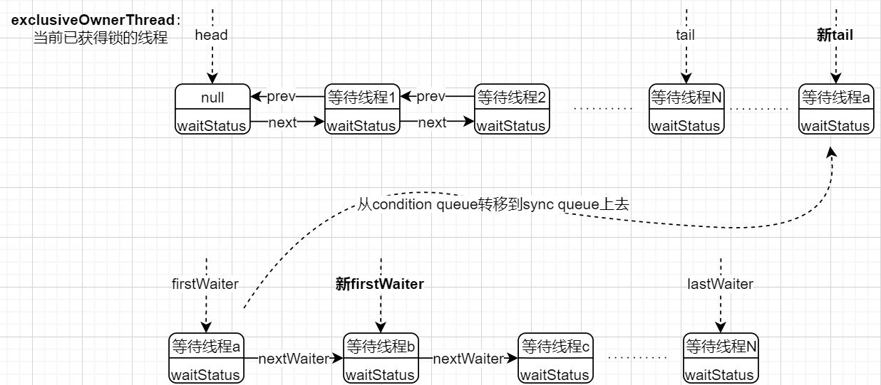 AQS深入理解系列（四）Condition接口的实现