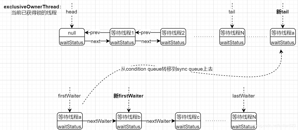 AQS深入理解系列（四）Condition接口的实现