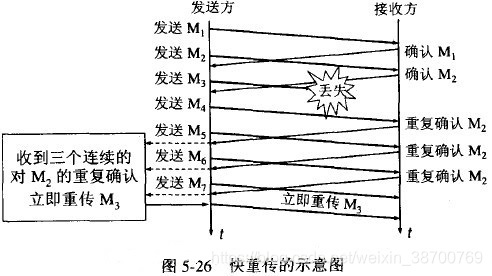 快重传