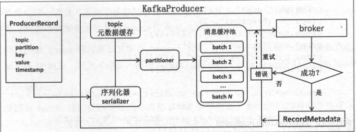 producer工作流程