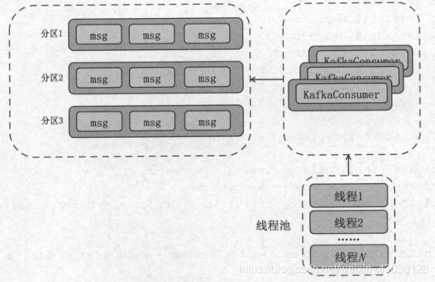 单个KafkaConsumer+多个worker