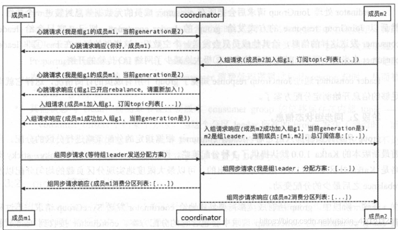 新成员加入组