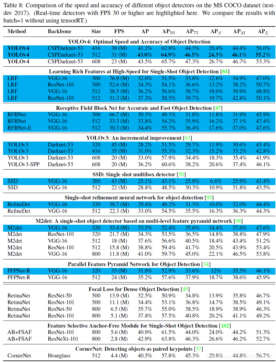 YOLOv4和其他目标检测模型的对比