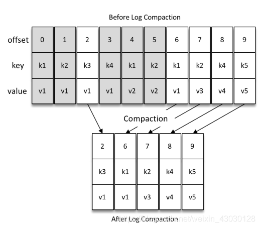 log.compaction