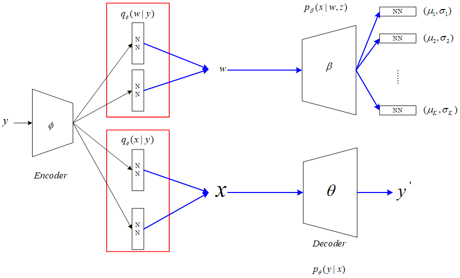 DEEP UNSUPERVISED CLUSTERING WITH GAUSSIAN MIXTURE VARIATIONAL ...