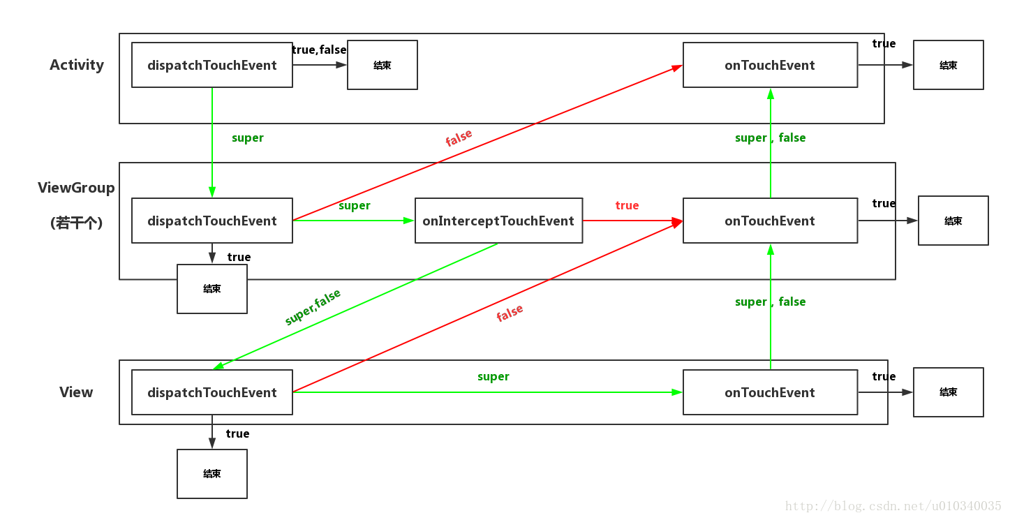 Android和java知识点总结寂寞的时光 -