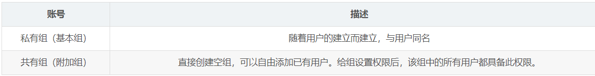 账号	描述私有组（基本组）	随着用户的建立而建立，与用户同名共有组（附加组）	直接创建空组，可以自由添加已有用户。给组设置权限后，该组中的所有用户都具备此权限。
