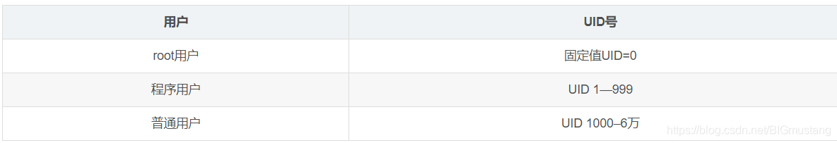 用户	UID号root用户	固定值UID=0程序用户	UID 1—999普通用户	UID 1000–6万