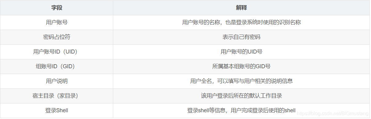 用户账号	用户账号的名称，也是登录系统时使用的识别名称密码占位符	表示自己有密码用户账号ID（UID）	用户账号的UID号组账号ID（GID）	所属基本组账号的GID号用户说明	用户全名，可以填写与用户相关的说明信息宿主目录（家目录）	该用户登录后所在的默认工作目录登录Shell	登录shell等信息，用户完成登录后使用的shell
