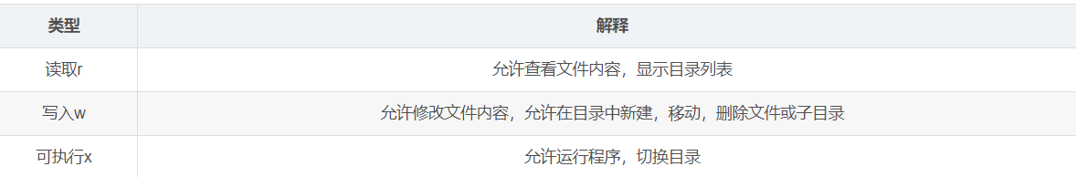 类型	解释读取r	允许查看文件内容，显示目录列表写入w	允许修改文件内容，允许在目录中新建，移动，删除文件或子目录可执行x	允许运行程序，切换目录