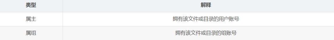 类型	解释属主	拥有该文件或目录的用户账号属组	拥有该文件或目录的组账号